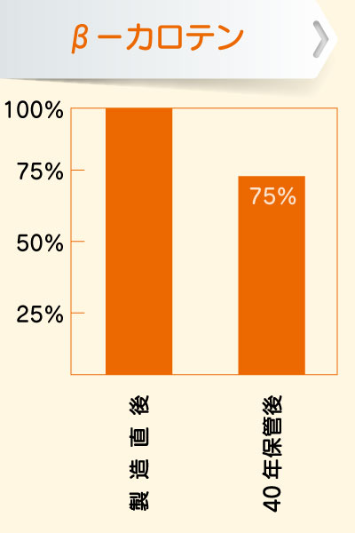 40年保管後のβカロテン比較