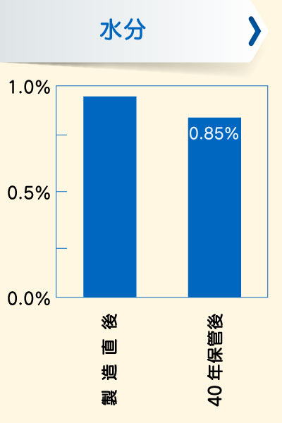 40年保管後の水分比較