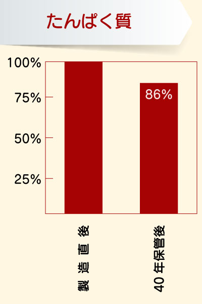 40年保管後のたんぱく質比較