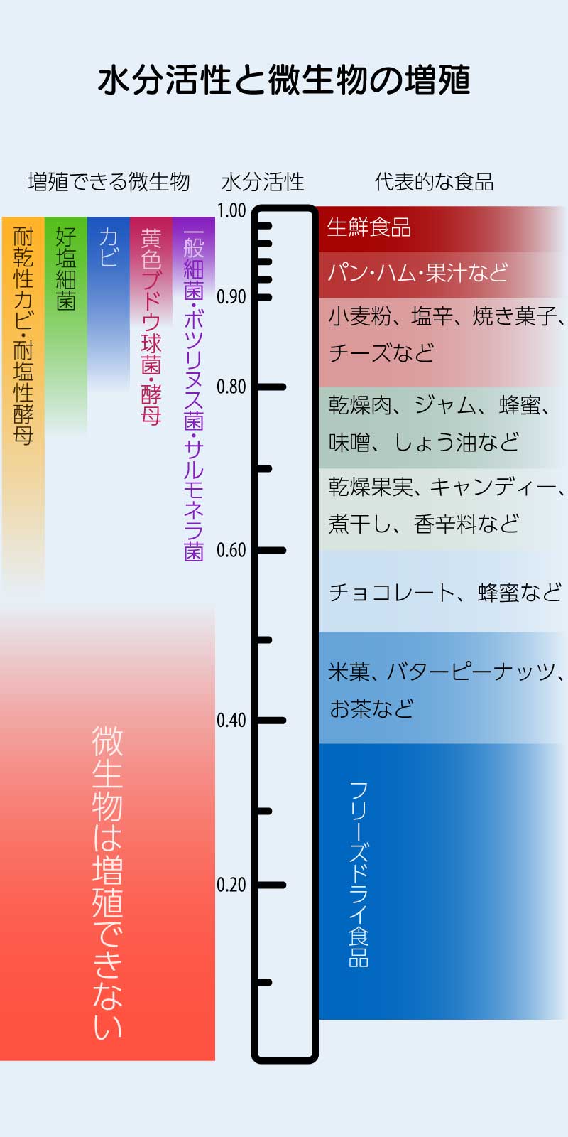 水分活性と代表的な食品