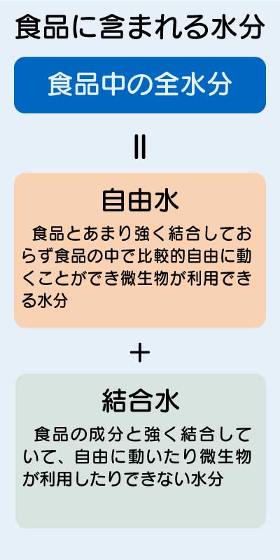 食品に含まれる水分の種類