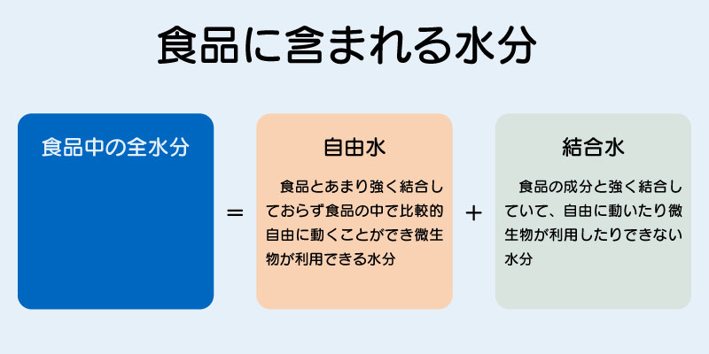 食品に含まれる水分の種類