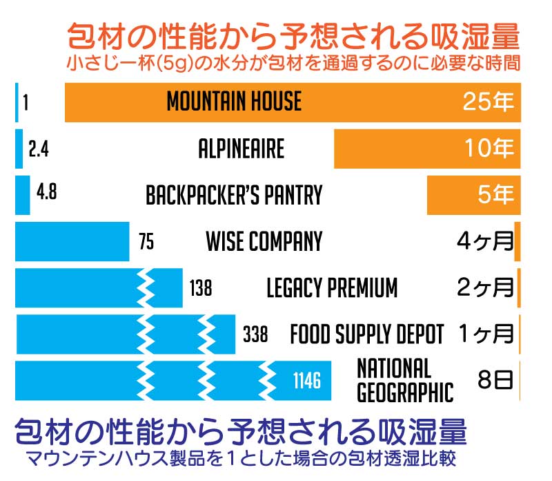 マウンテンハウス製品と他ブランドの包材能力比較