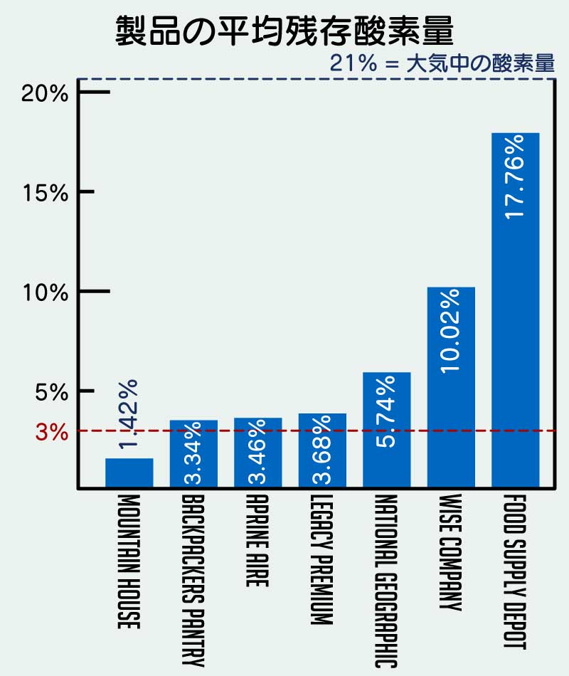 製品の平均残存酸素量