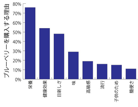 ブルーベリー購入意識調査(中国)