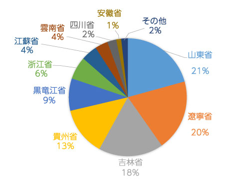 省別作付面積