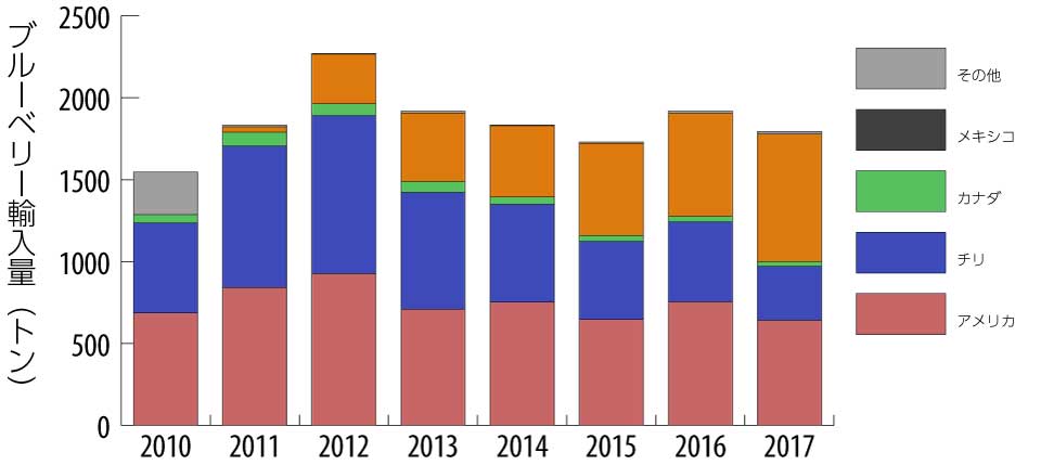 ブルーベリー輸入量統計(2010-2017)