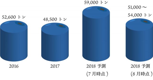 オレゴン栽培種ブルーベリー収穫量