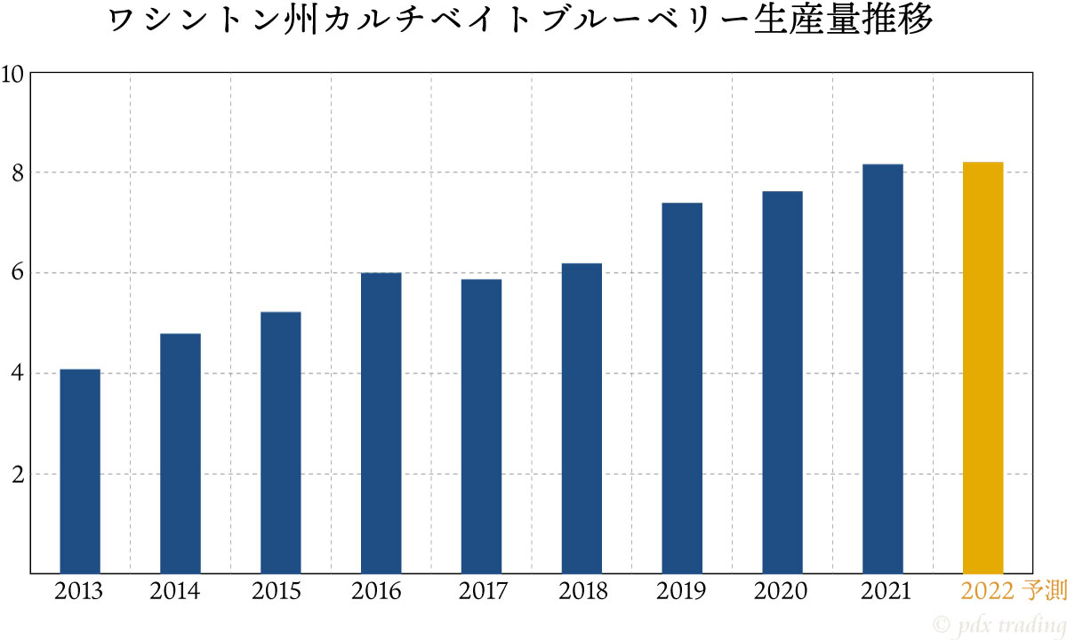ワシントン州カルチベイトブルーベリー生産量推移