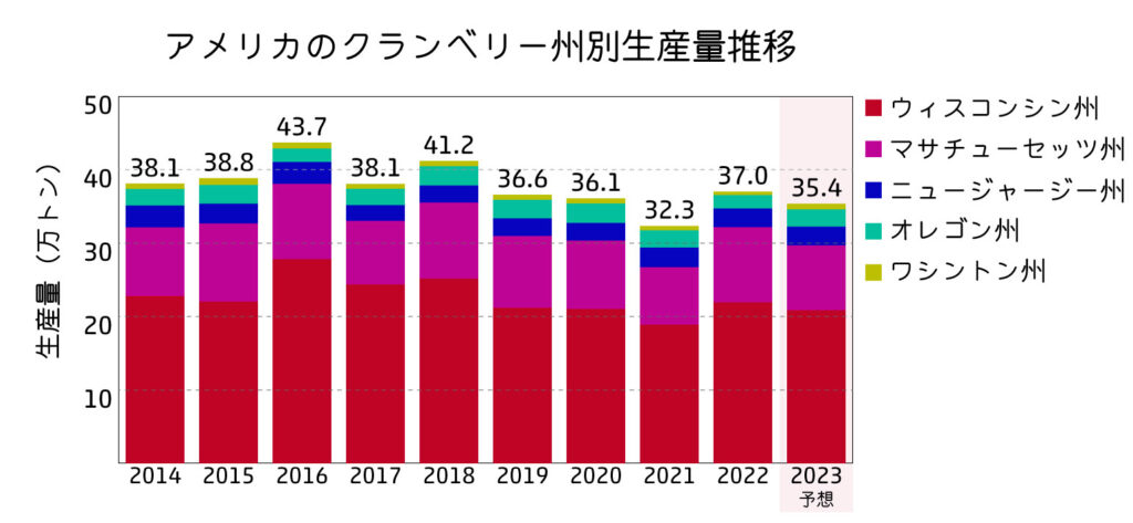 アメリカのクランベリー州別生産量推移(過去10年分)です。